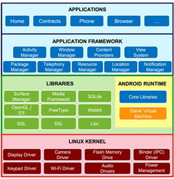 解析Android基本技术架构